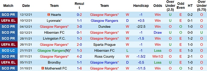 Nhận định, soi kèo Rangers vs St. Johnstone, 2h45 ngày 16/12 - Ảnh 3