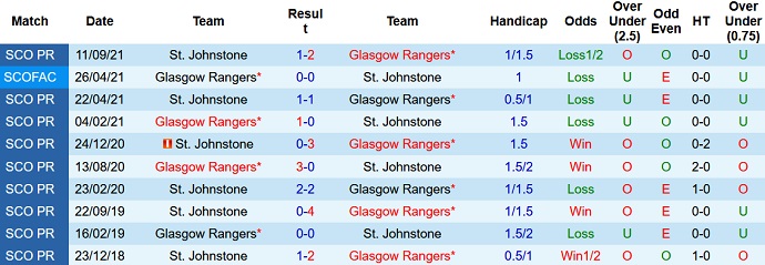 Nhận định, soi kèo Rangers vs St. Johnstone, 2h45 ngày 16/12 - Ảnh 4