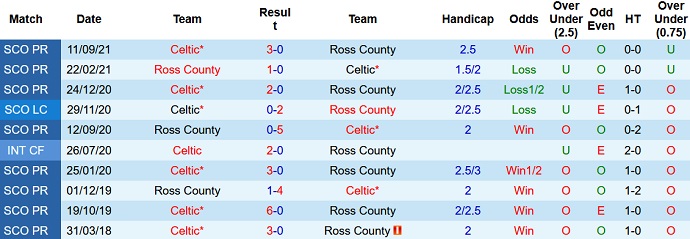 Nhận định, soi kèo Ross County vs Celtic FC, 2h45 ngày 16/12 - Ảnh 4