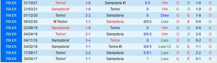 Nhận định, soi kèo Sampdoria vs Torino, 3h ngày 17/12 - Ảnh 3