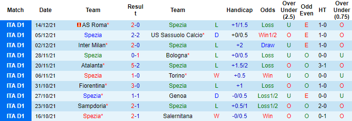 Nhận định, soi kèo Spezia vs Lecce, 0h ngày 17/12 - Ảnh 1