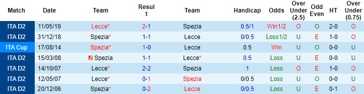 Nhận định, soi kèo Spezia vs Lecce, 0h ngày 17/12 - Ảnh 3