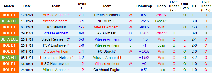 Nhận định, soi kèo Vitesse vs Rotterdam, 0h ngày 16/12 - Ảnh 1