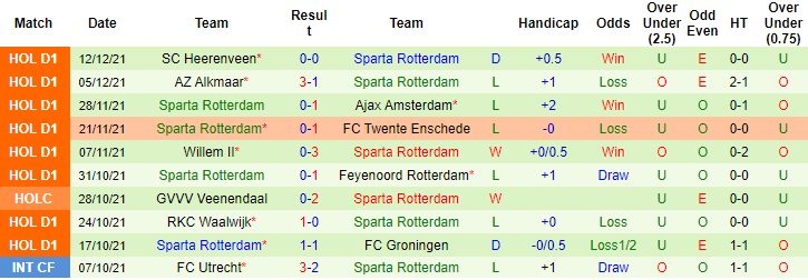Nhận định, soi kèo Vitesse vs Rotterdam, 0h ngày 16/12 - Ảnh 2