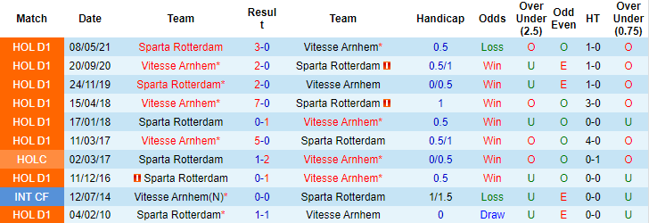Nhận định, soi kèo Vitesse vs Rotterdam, 0h ngày 16/12 - Ảnh 3