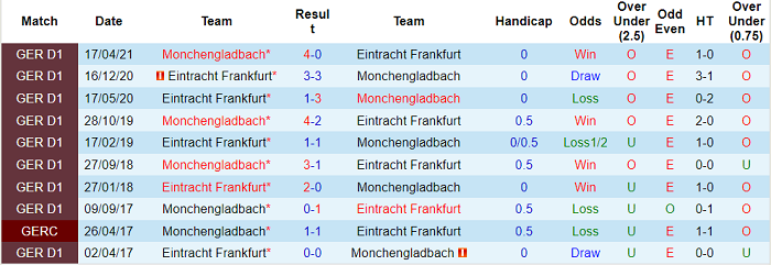 Soi kèo phat góc M'gladbach vs Eintracht Frankfurt, 0h30 ngày 16/12 - Ảnh 3