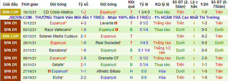 Biến động tỷ lệ kèo Celta Vigo vs Espanyol, 3h ngày 18/12 - Ảnh 4