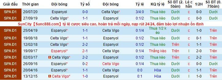 Biến động tỷ lệ kèo Celta Vigo vs Espanyol, 3h ngày 18/12 - Ảnh 5