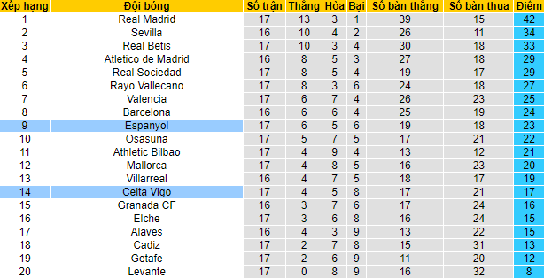 Biến động tỷ lệ kèo Celta Vigo vs Espanyol, 3h ngày 18/12 - Ảnh 7