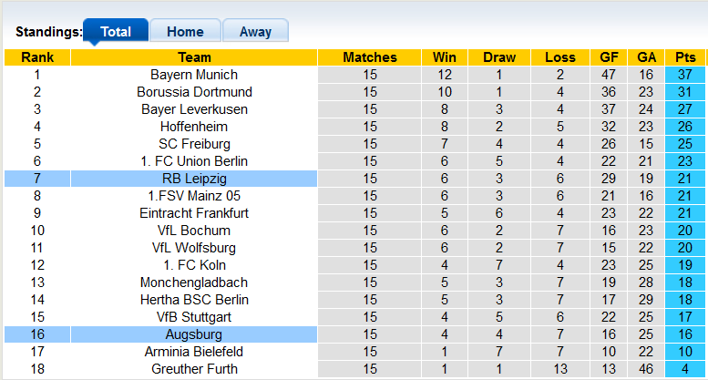 Nhận định, soi kèo Augsburg vs Leipzig, 2h30 ngày 16/12 - Ảnh 4