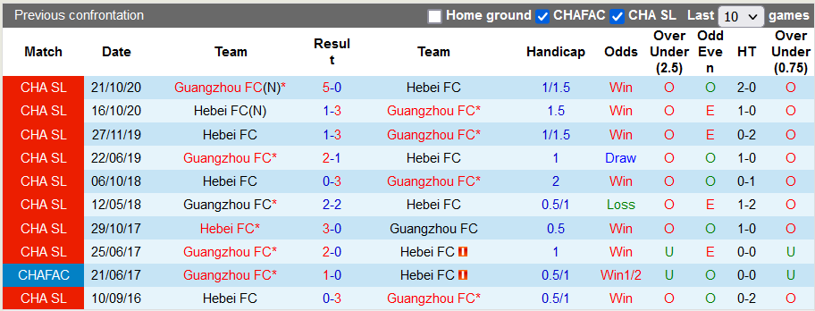 Nhận định, soi kèo Guangzhou vs Hebei, 17h00 ngày 16/12 - Ảnh 3
