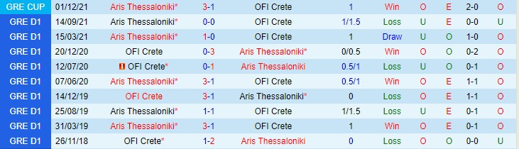 Nhận định, soi kèo OFI Creta vs Aris Salonica, 22h ngày 16/12 - Ảnh 3