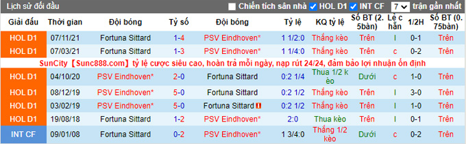 Nhận định, soi kèo PSV vs Fortuna Sittard, 3h00 ngày 16/12 - Ảnh 3