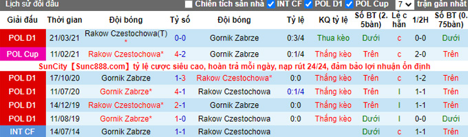 Nhận định, soi kèo Rakow vs Gornik Zabrze, 0h00 ngày 16/12 - Ảnh 3