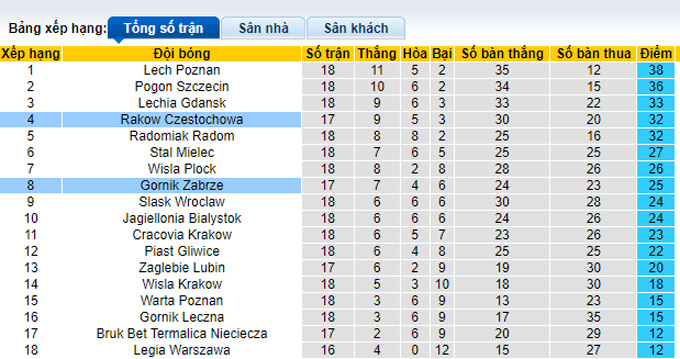 Nhận định, soi kèo Rakow vs Gornik Zabrze, 0h00 ngày 16/12 - Ảnh 4