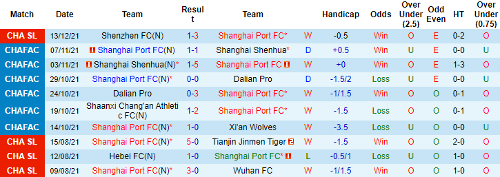Nhận định, soi kèo Shanghai Port vs Guangzhou City, 19h ngày 16/12 - Ảnh 1
