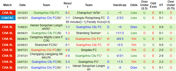 Nhận định, soi kèo Shanghai Port vs Guangzhou City, 19h ngày 16/12 - Ảnh 2