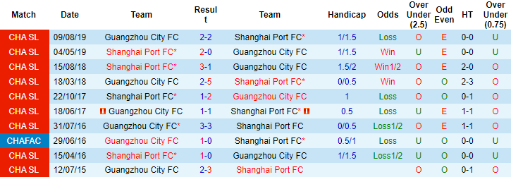 Nhận định, soi kèo Shanghai Port vs Guangzhou City, 19h ngày 16/12 - Ảnh 3