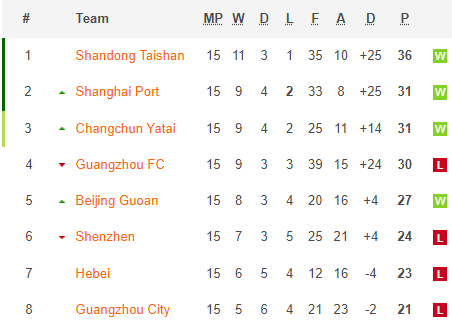 Nhận định, soi kèo Shanghai Port vs Guangzhou City, 19h ngày 16/12 - Ảnh 4