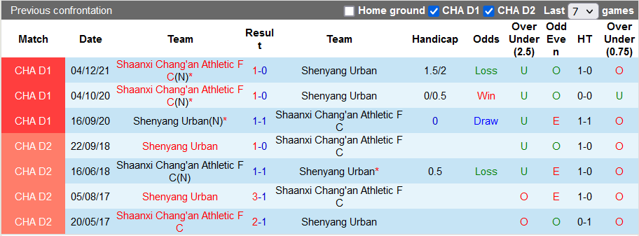 Nhận định, soi kèo Shenyang Urban vs Shaanxi Changan, 18h30 ngày 17/12 - Ảnh 3