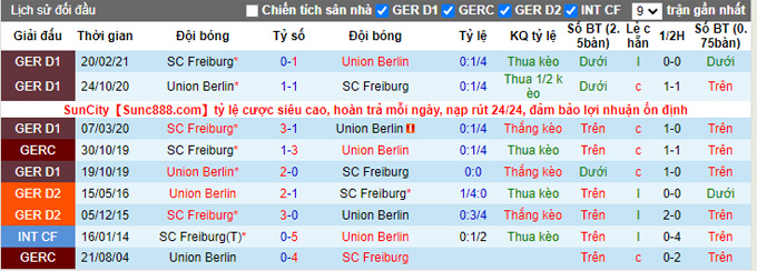 Nhận định, soi kèo Union Berlin vs Freiburg, 2h30 ngày 16/12 - Ảnh 3