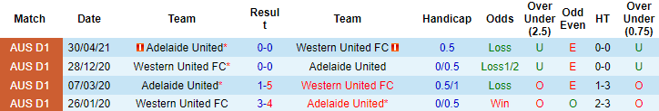 Nhận định, soi kèo Western United vs Adelaide, 15h45 ngày 17/12 - Ảnh 3
