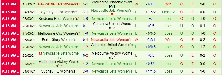 Nhận định, soi kèo WS Wanderers (W) vs Newcastle Jets (W), 13h05 ngày 17/12 - Ảnh 2