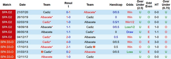 Nhận định, soi kèo Albacete vs Cadiz, 3h00 ngày 17/12 - Ảnh 2