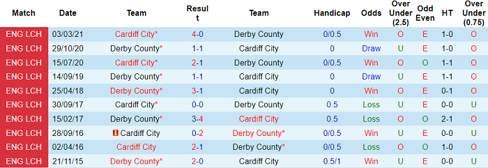 Nhận định, soi kèo Cardiff vs Derby County, 19h30 ngày 18/12 - Ảnh 3