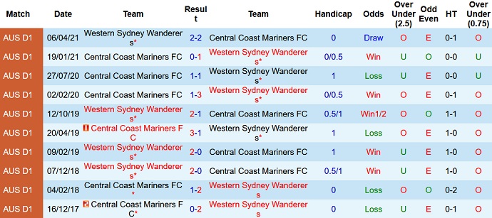 Nhận định, soi kèo Central Coast Mariners vs Western Sydney, 13h05 ngày 18/12 - Ảnh 4