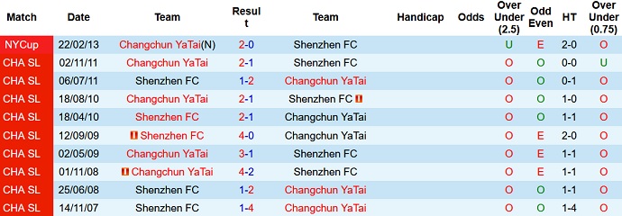 Nhận định, soi kèo Changchun Yatai vs Shenzhen, 19h00 ngày 16/12 - Ảnh 4
