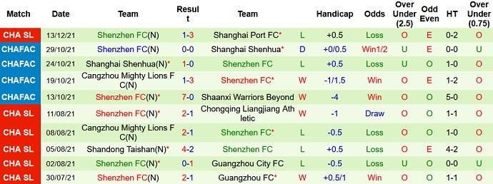 Nhận định, soi kèo Changchun Yatai vs Shenzhen, 19h00 ngày 16/12 - Ảnh 5