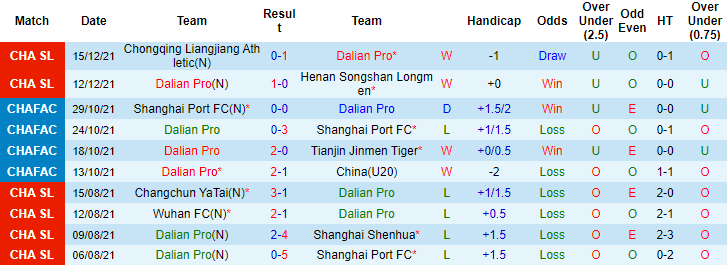 Nhận định, soi kèo Dalian Yifang vs Cangzhou Mighty Lions, 14h30 ngày 18/12 - Ảnh 1
