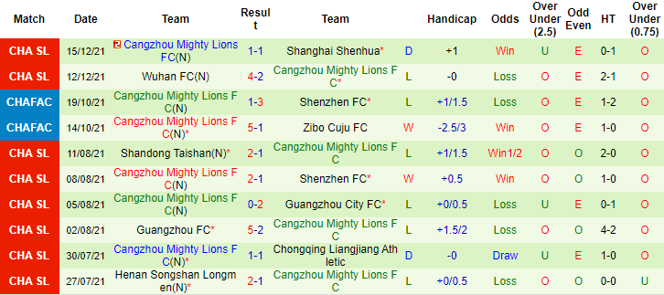 Nhận định, soi kèo Dalian Yifang vs Cangzhou Mighty Lions, 14h30 ngày 18/12 - Ảnh 2