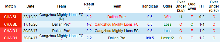 Nhận định, soi kèo Dalian Yifang vs Cangzhou Mighty Lions, 14h30 ngày 18/12 - Ảnh 3