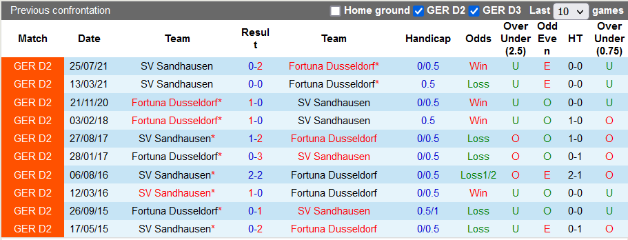 Nhận định, soi kèo Dusseldorf vs Sandhausen, 0h30 ngày 18/12 - Ảnh 3