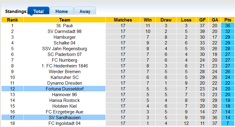 Nhận định, soi kèo Dusseldorf vs Sandhausen, 0h30 ngày 18/12 - Ảnh 4