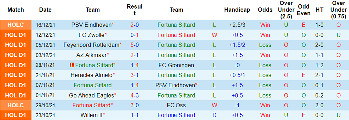 Nhận định, soi kèo Fortuna Sittard vs Utrecht, 22h30 ngày 18/12 - Ảnh 1