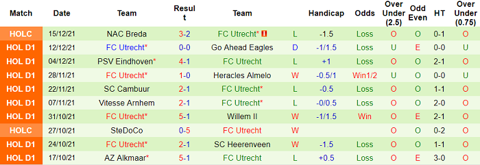 Nhận định, soi kèo Fortuna Sittard vs Utrecht, 22h30 ngày 18/12 - Ảnh 2