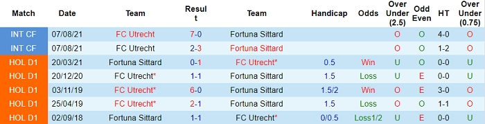 Nhận định, soi kèo Fortuna Sittard vs Utrecht, 22h30 ngày 18/12 - Ảnh 3