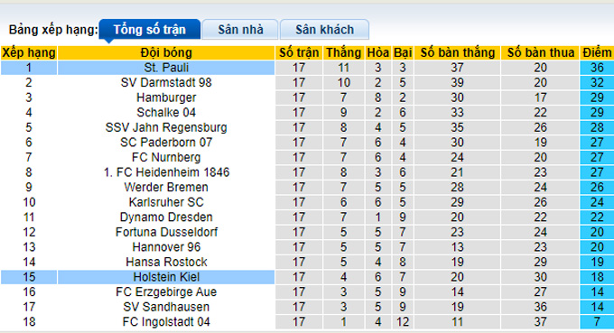 Nhận định, soi kèo Holstein Kiel vs St. Pauli, 0h30 ngày 18/12 - Ảnh 4