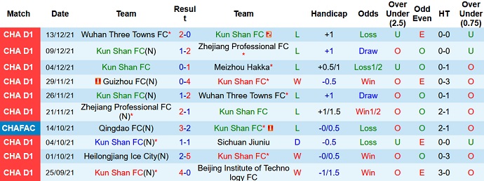 Nhận định, soi kèo Kunshan FC vs Guizhou FC, 18h35 ngày 17/12 - Ảnh 2