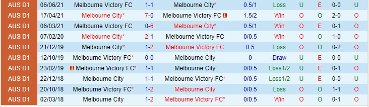 Nhận định, soi kèo Melbourne City vs Melbourne Victory, 15h45 ngày 18/12 - Ảnh 3