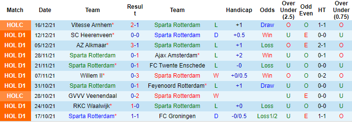Nhận định, soi kèo Rotterdam vs Vitesse, 0h45 ngày 19/12 - Ảnh 1