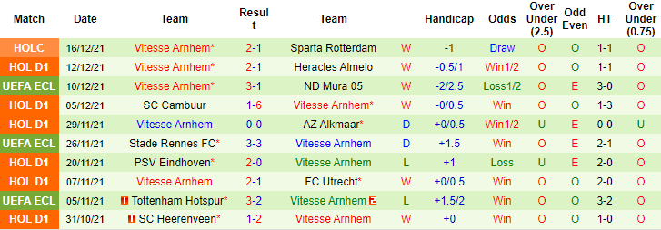 Nhận định, soi kèo Rotterdam vs Vitesse, 0h45 ngày 19/12 - Ảnh 2