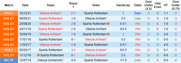 Nhận định, soi kèo Rotterdam vs Vitesse, 0h45 ngày 19/12 - Ảnh 3