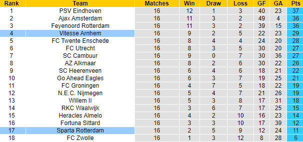 Nhận định, soi kèo Rotterdam vs Vitesse, 0h45 ngày 19/12 - Ảnh 5
