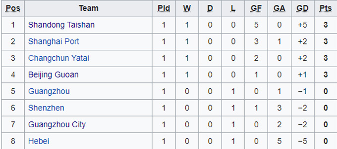 Nhận định, soi kèo Shandong Taishan vs Beijing Guoan, 17h00 ngày 16/12 - Ảnh 4