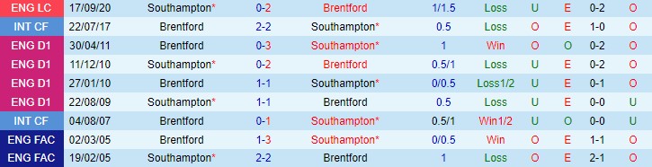 Nhận định, soi kèo Southampton vs Brentford, 22h ngày 18/12 - Ảnh 3