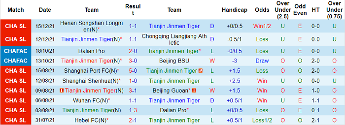 Nhận định, soi kèo Tianjin Tigers vs Qingdao, 14h30 ngày 18/12 - Ảnh 1